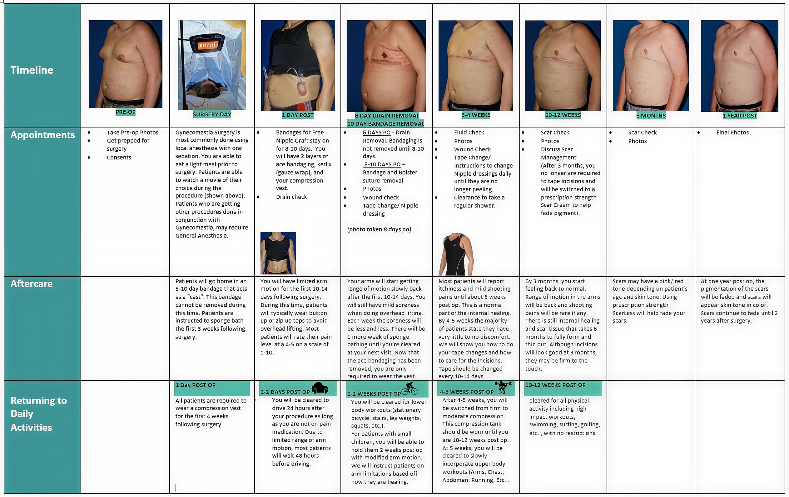 Surgical timeline and aftercare instructions for patients