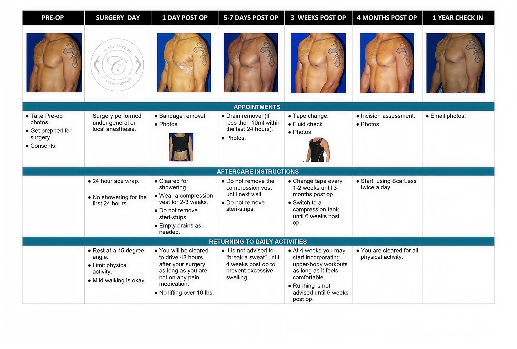 Post-surgery care instructions and timeline summary.
