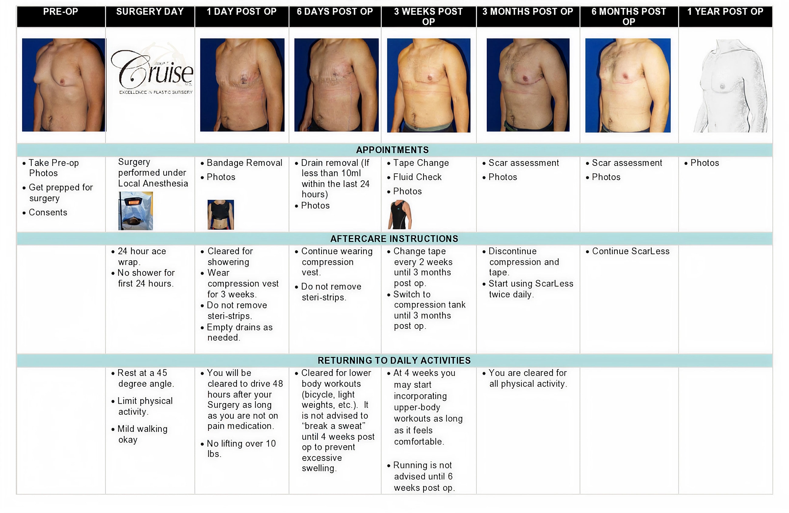 Surgical timeline and aftercare instructions for patients