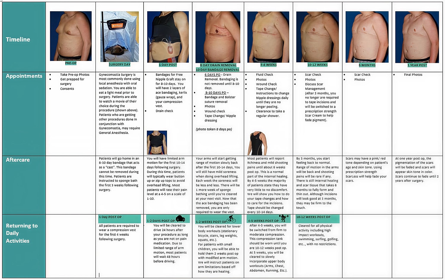 Post-surgery care timeline and instructions for patients.