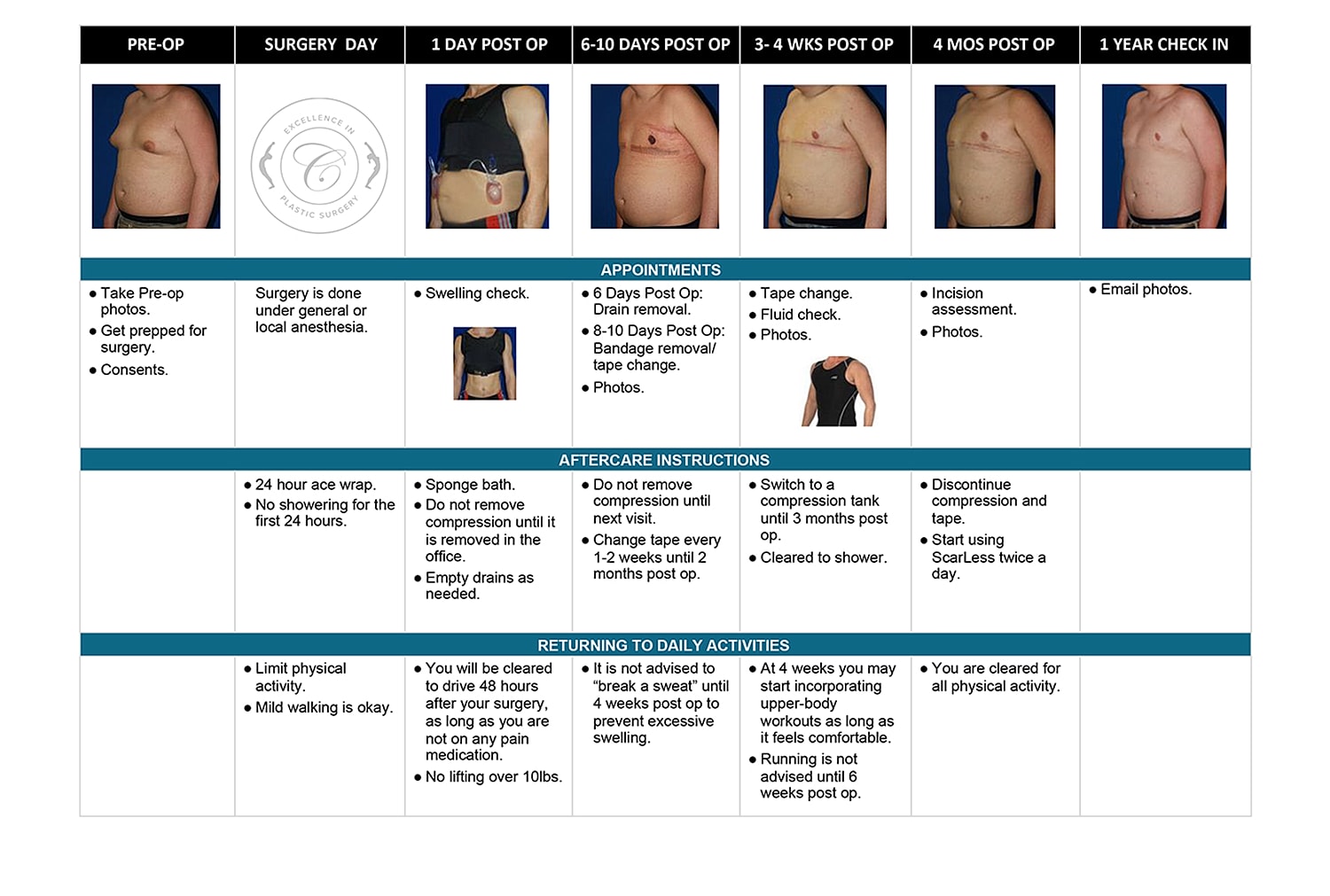 Post-surgery recovery timeline and care instructions.